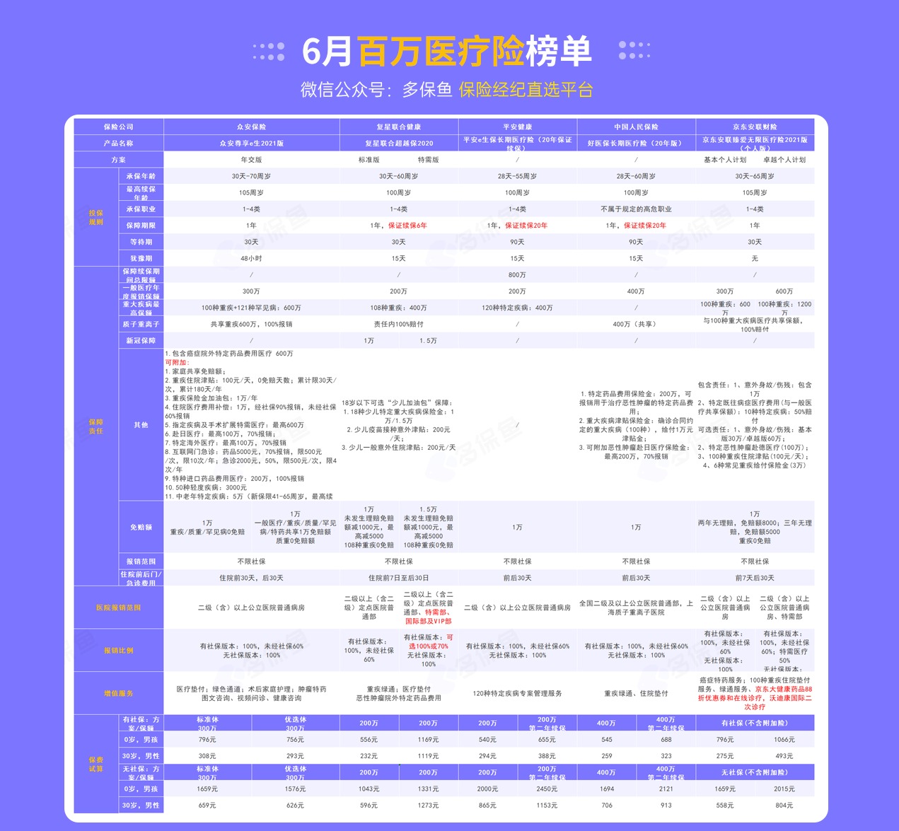 每月榜單 | 7月最值得買(mǎi)的醫療險名單
