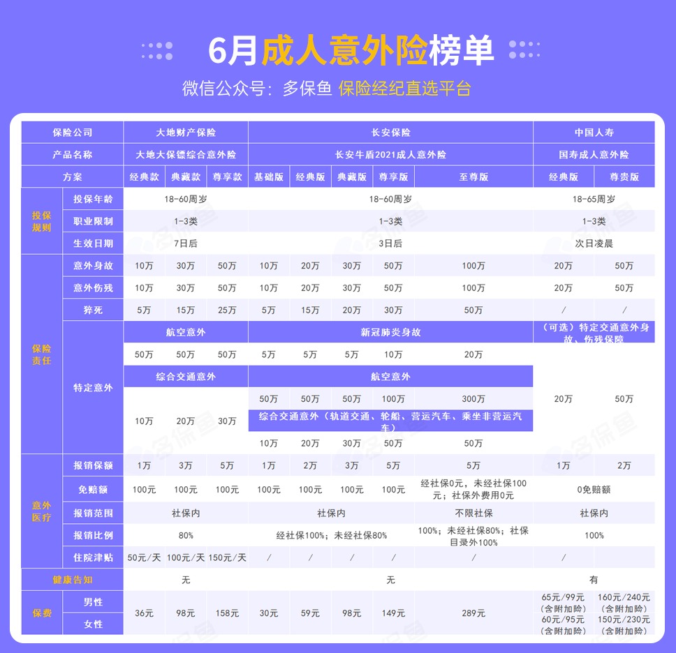 每月榜單 | 6月熱門(mén)意外險榜單來(lái)了！