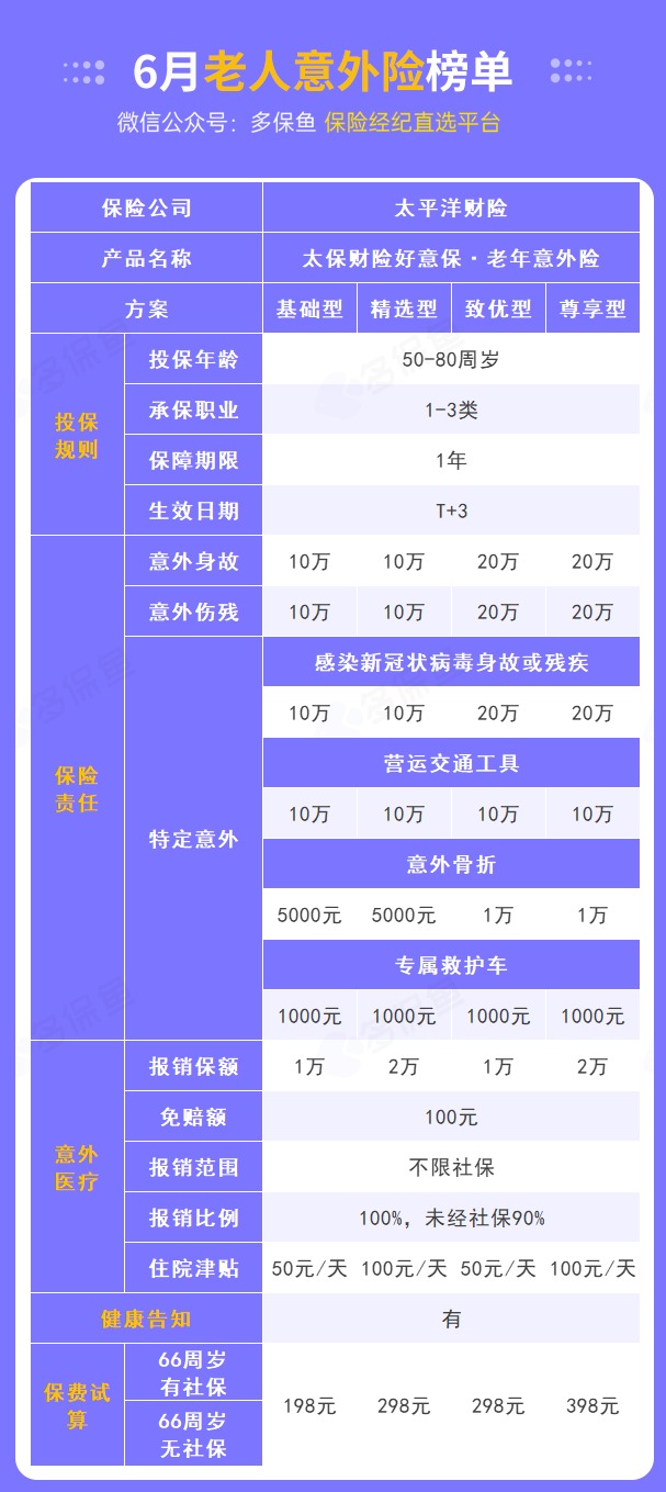 每月榜單 | 6月熱門(mén)意外險榜單來(lái)了！