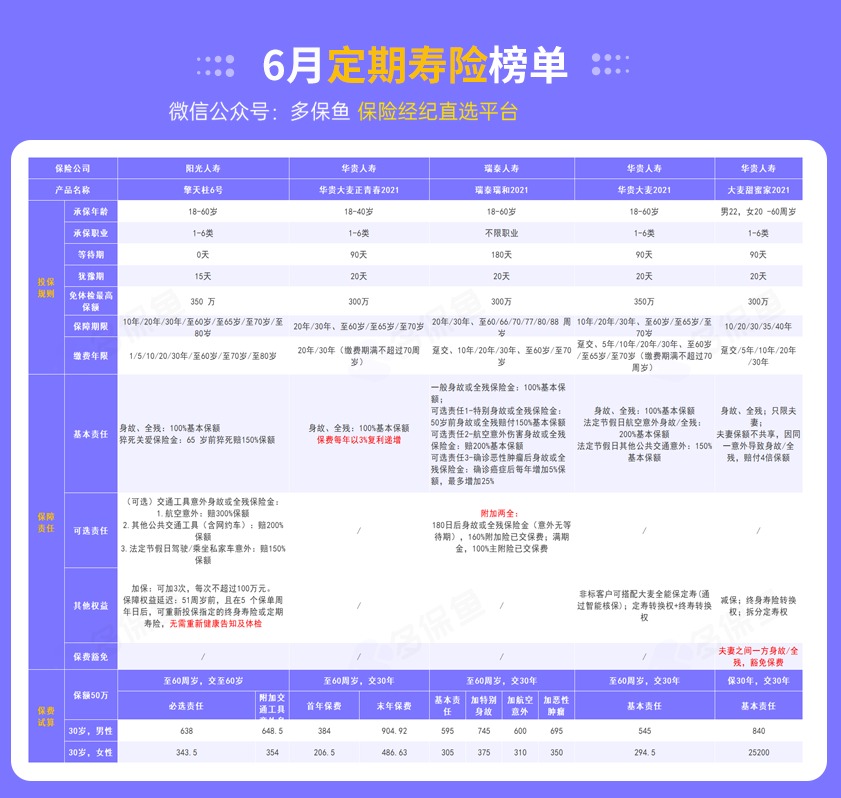 每月榜單 | 6月定期壽險榜單！