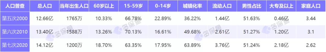 人口普查數據公布，2.6億老年人口誰(shuí)來(lái)養老？