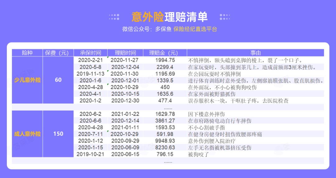腰扭傷賠了萬(wàn)元醫療費！魚(yú)刺卡喉也能賠？