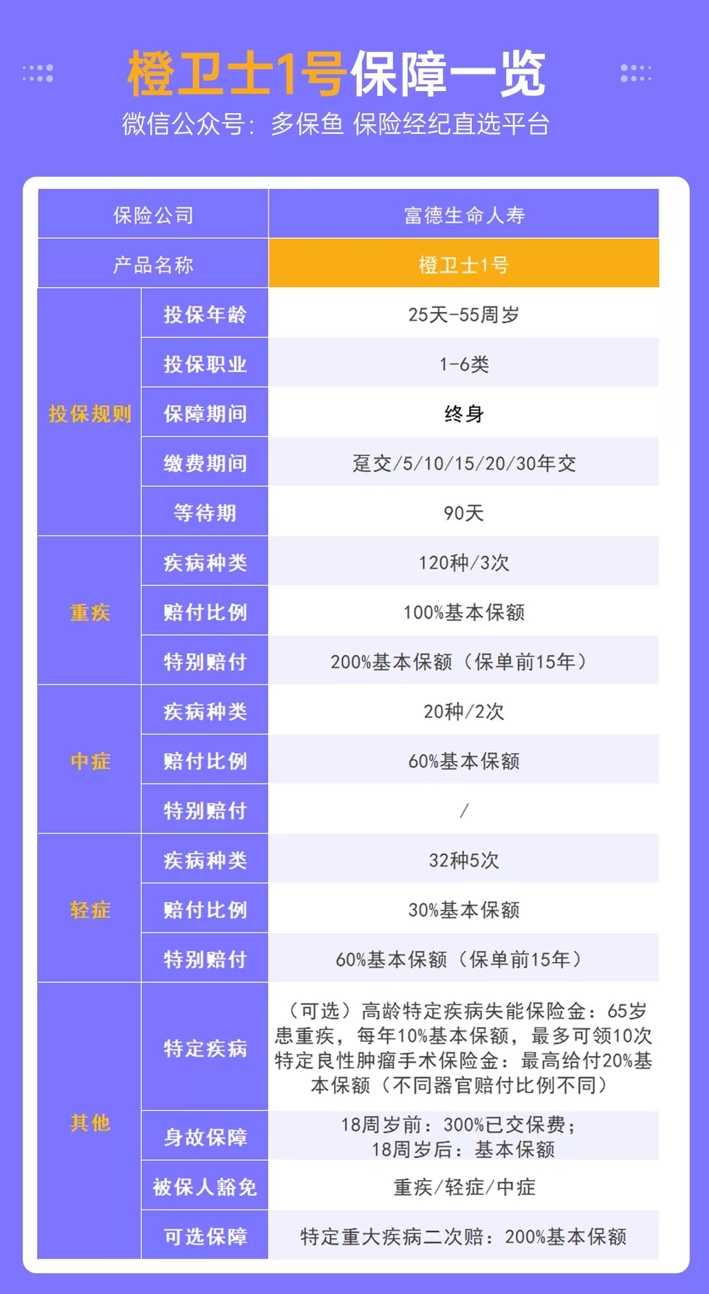 富德人壽橙衛士1號重疾險測評