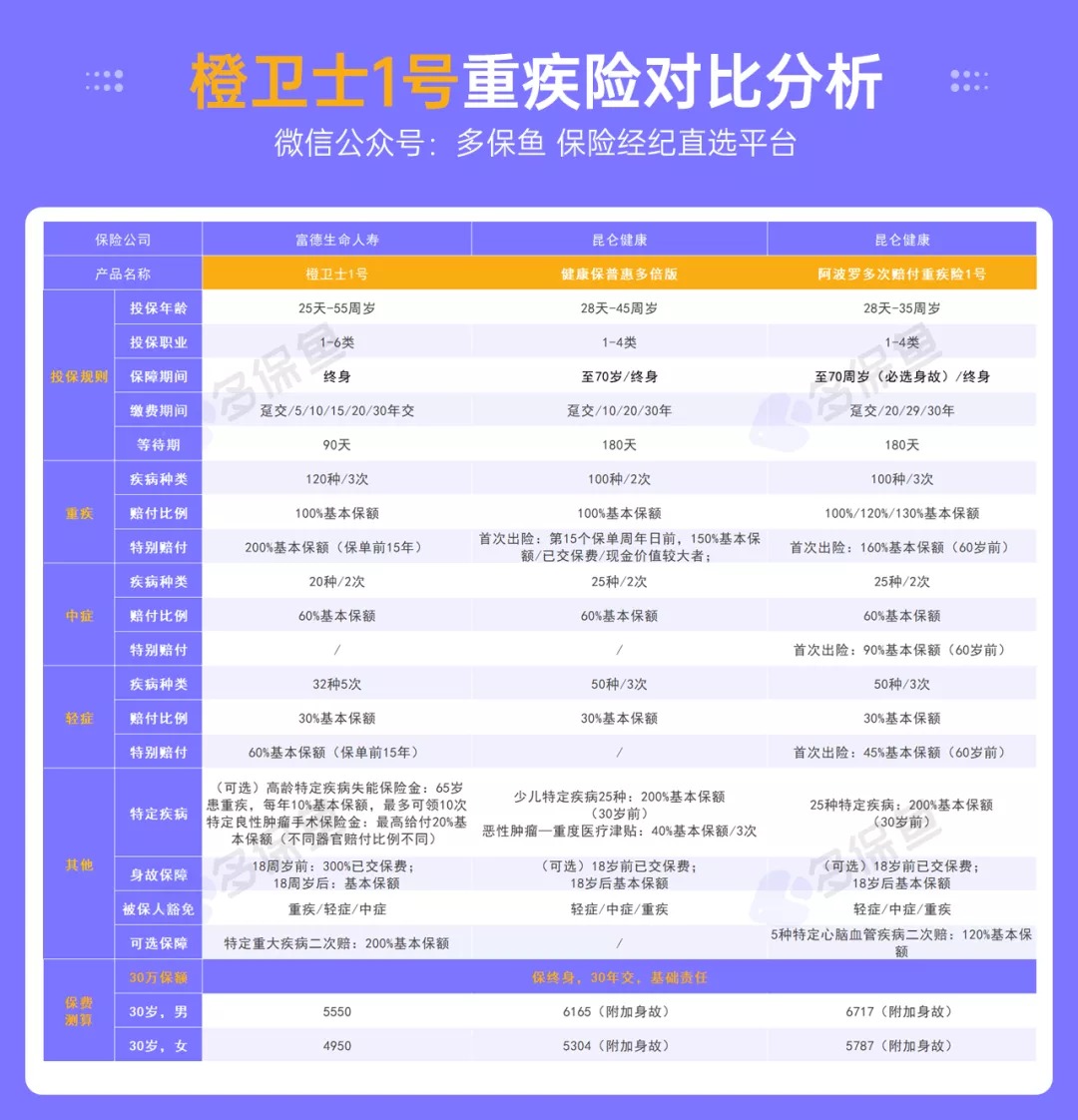 富德人壽橙衛士1號重疾險測評