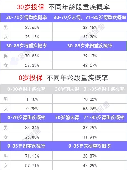 重疾險保到70歲還是終身？揭開(kāi)重疾定價(jià)陷阱！