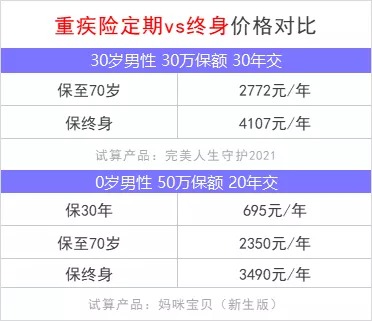 重疾險保到70歲還是終身？揭開(kāi)重疾定價(jià)陷阱！