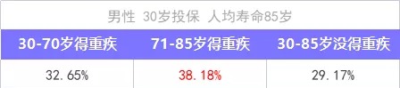 重疾險保到70歲還是終身？揭開(kāi)重疾定價(jià)陷阱！