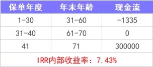 重疾險保到70歲還是終身？揭開(kāi)重疾定價(jià)陷阱！