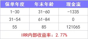 重疾險保到70歲還是終身？揭開(kāi)重疾定價(jià)陷阱！