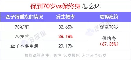 重疾險保到70歲還是終身？揭開(kāi)重疾定價(jià)陷阱！