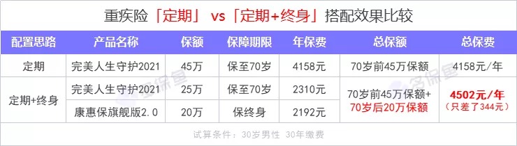 重疾險保到70歲還是終身？揭開(kāi)重疾定價(jià)陷阱！