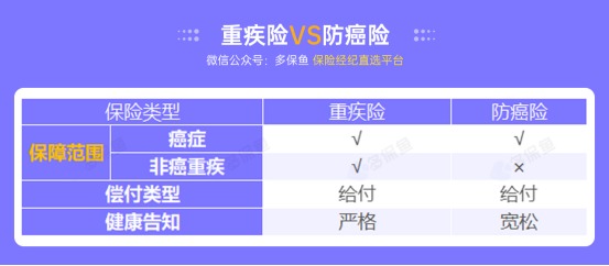 甲狀腺癌100%賠！癌癥保障比重疾險還牛？