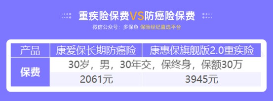 甲狀腺癌100%賠！癌癥保障比重疾險還牛？