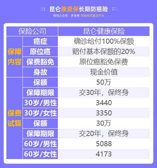 甲狀腺癌100%賠！癌癥保障比重疾險還牛？