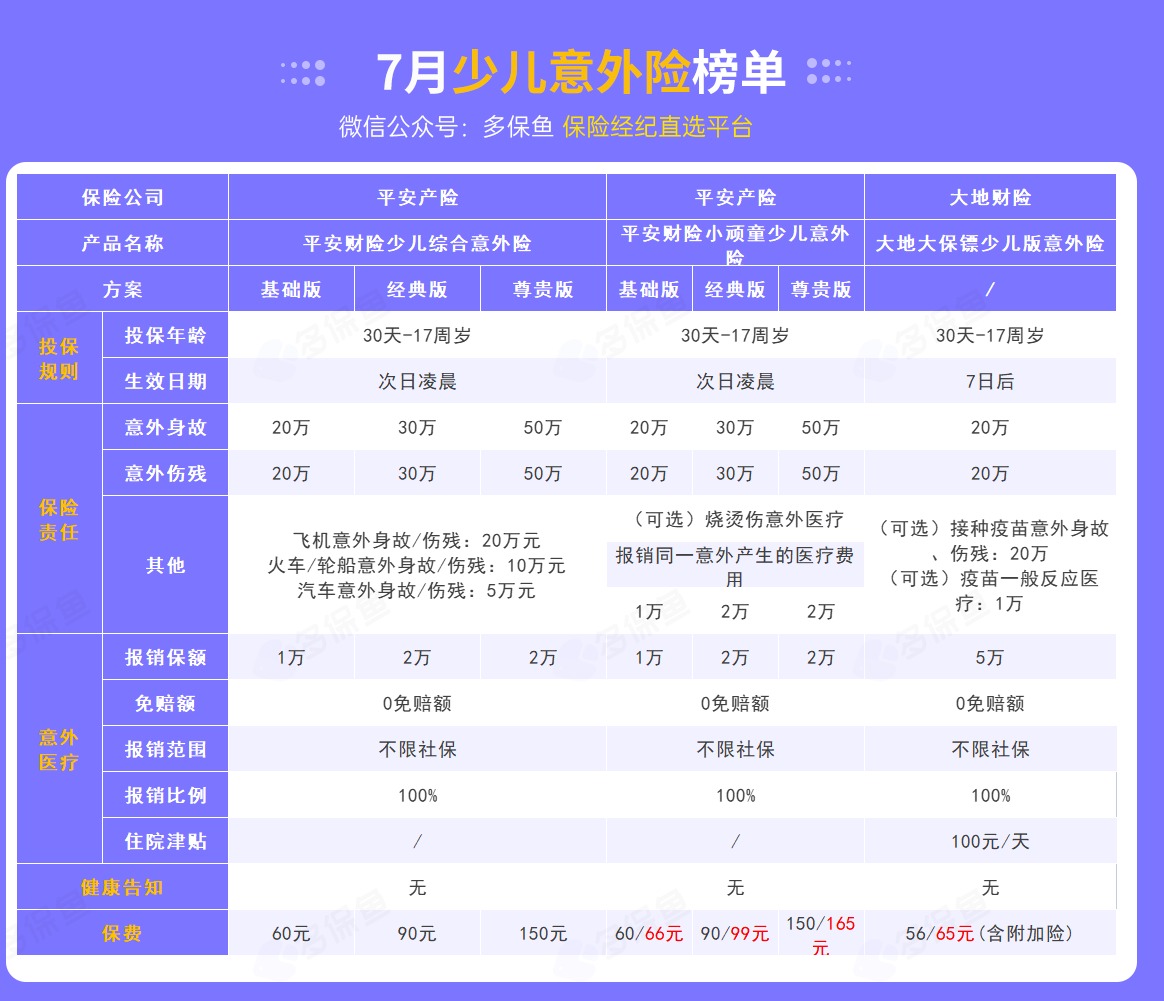 每月榜單 | 7月熱門(mén)意外險榜單來(lái)了！