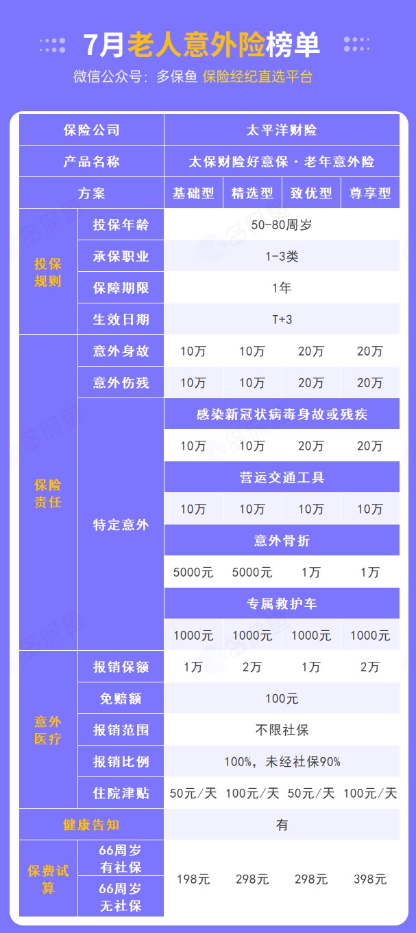每月榜單 | 7月熱門(mén)意外險榜單來(lái)了！