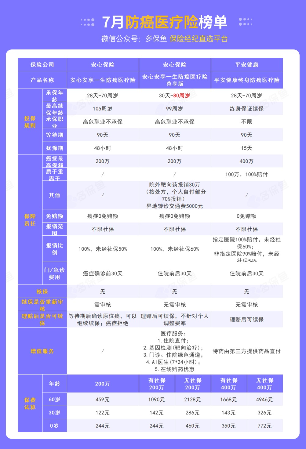 每月榜單 | 7月最值得買(mǎi)的醫療險名單