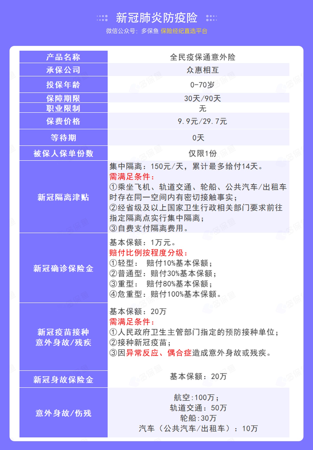 9.9的新冠防疫險，隔離就給錢(qián)！