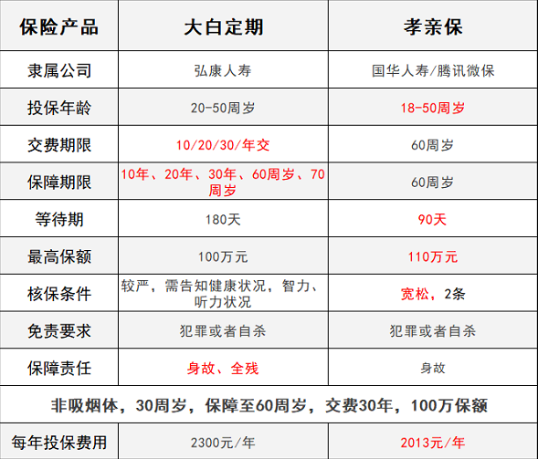 騰訊保險孝親保VS大白定期壽險，誰(shuí)能解決父母養老？