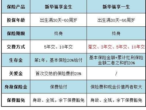 同類(lèi)型產(chǎn)品對比：福享金生和福享一生哪個(gè)好？