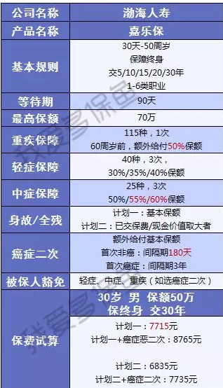 渤海人壽嘉樂(lè )保怎么樣？值不值得購買(mǎi)