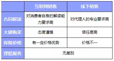 網(wǎng)上買(mǎi)保險和線(xiàn)下買(mǎi)保險哪種比較好？