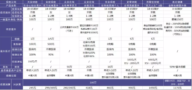 100萬(wàn)保額的意外險中，哪一款更加劃算