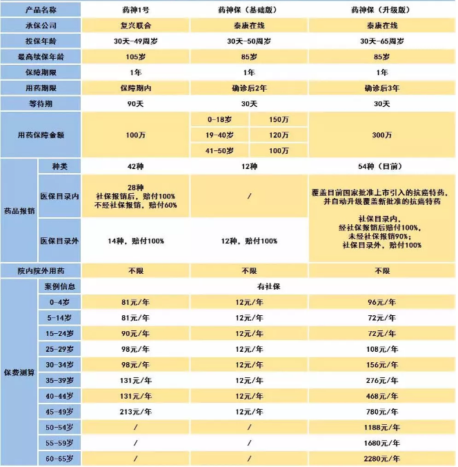 騰訊藥神保：1元買(mǎi)150萬(wàn)保障，是真是假！