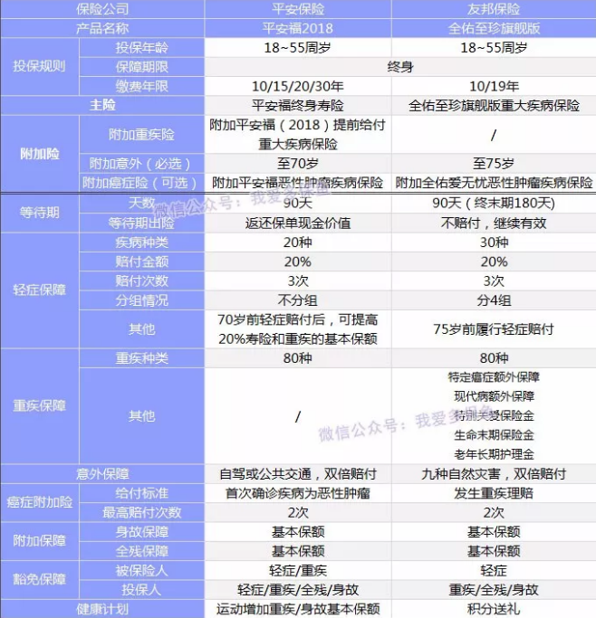 全佑至重疾險為什么這么貴？