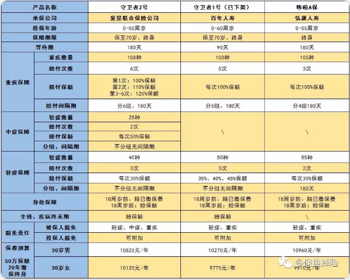 守衛者2號測評，又一款超高性?xún)r(jià)比重疾險