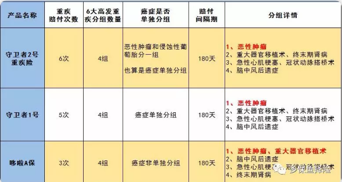 守衛者2號測評，又一款超高性?xún)r(jià)比重疾險