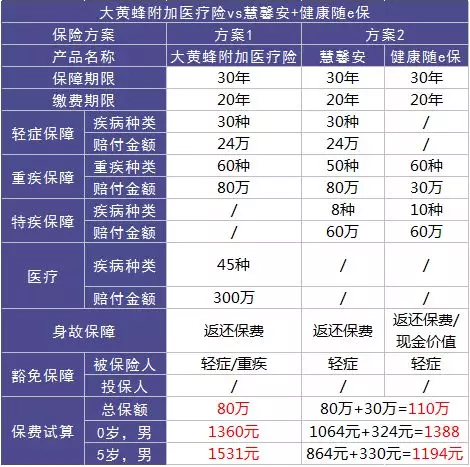 如何選擇少兒定期重疾險？