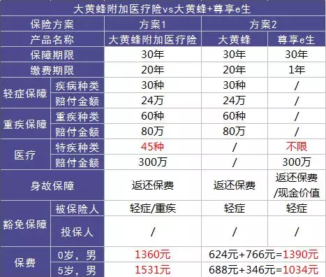 如何選擇少兒定期重疾險？