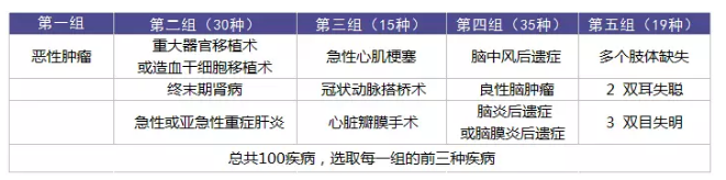 重疾理賠有哪些坑？