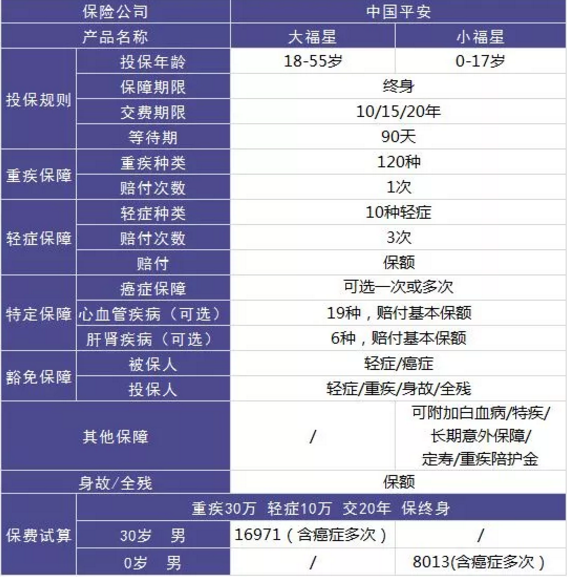 平安大小福星重疾險，到底怎么樣