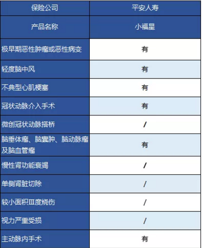 平安大小福星重疾險，到底怎么樣