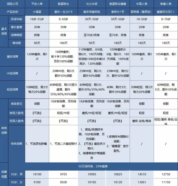 平安大小福星重疾險，到底怎么樣
