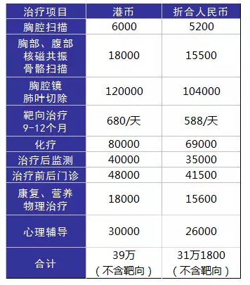 得了癌癥到底需要多少錢(qián)？
