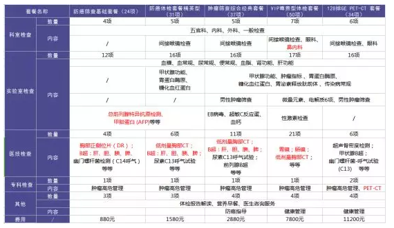 為什么每年體檢還是查不出癌？