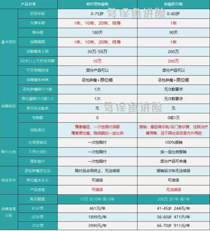 如何給50歲-70歲的父母，配置保險？
