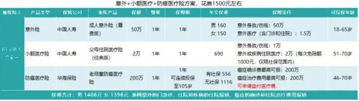 如何給50歲-70歲的父母，配置保險？