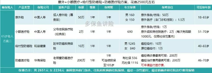 如何給50歲-70歲的父母，配置保險？