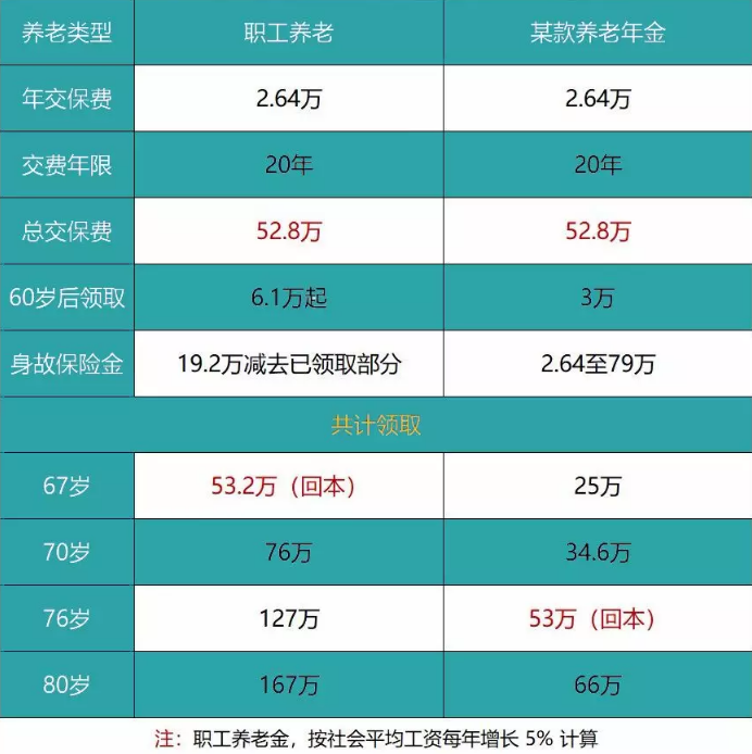 養老險和交社保哪個(gè)更劃算？