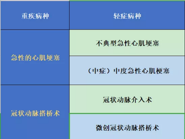 哪些保險能保障心肌埂塞？