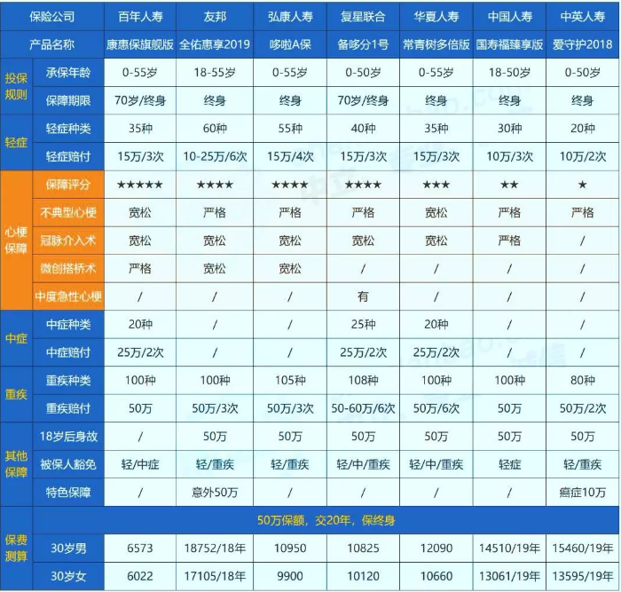 哪些保險能保障心肌埂塞？
