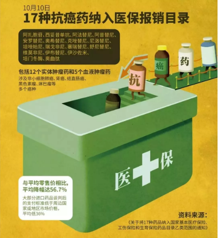 醫(yī)保能報銷的抗癌藥有哪些？
