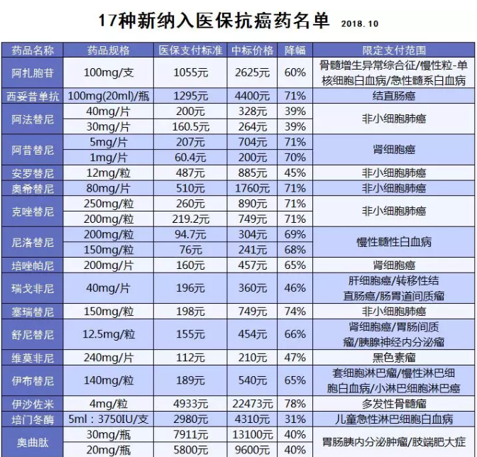醫(yī)保能報銷的抗癌藥有哪些？