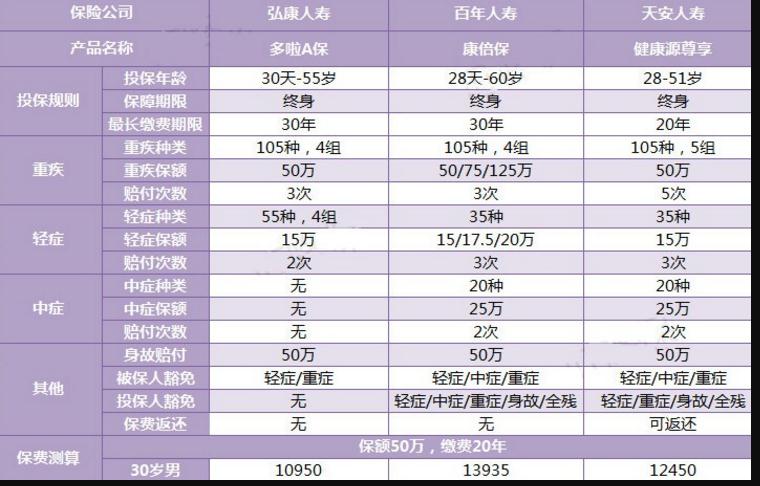 三款多次賠付的重疾險對比，總有一款適合你