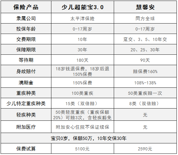 慧馨安少兒重疾險和少兒超能保，哪一款更劃算