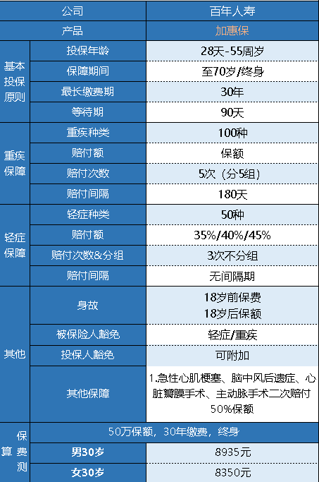 百年加惠保重疾險怎么樣 有什么特點(diǎn)？